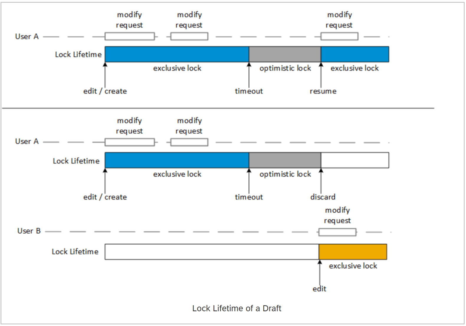 ABAP RESTful Application Programming [27] – Concurrency Control ...