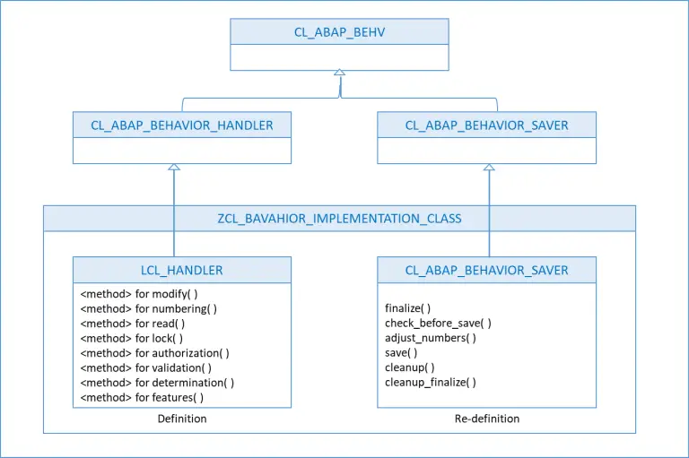 Implementation Class ABAP RESTful Application Programming Model – Behavior Implementation ...